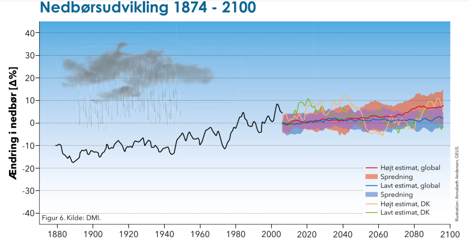 Klimaforandringerne Får Grundvandet Til At Stige | Geoviden