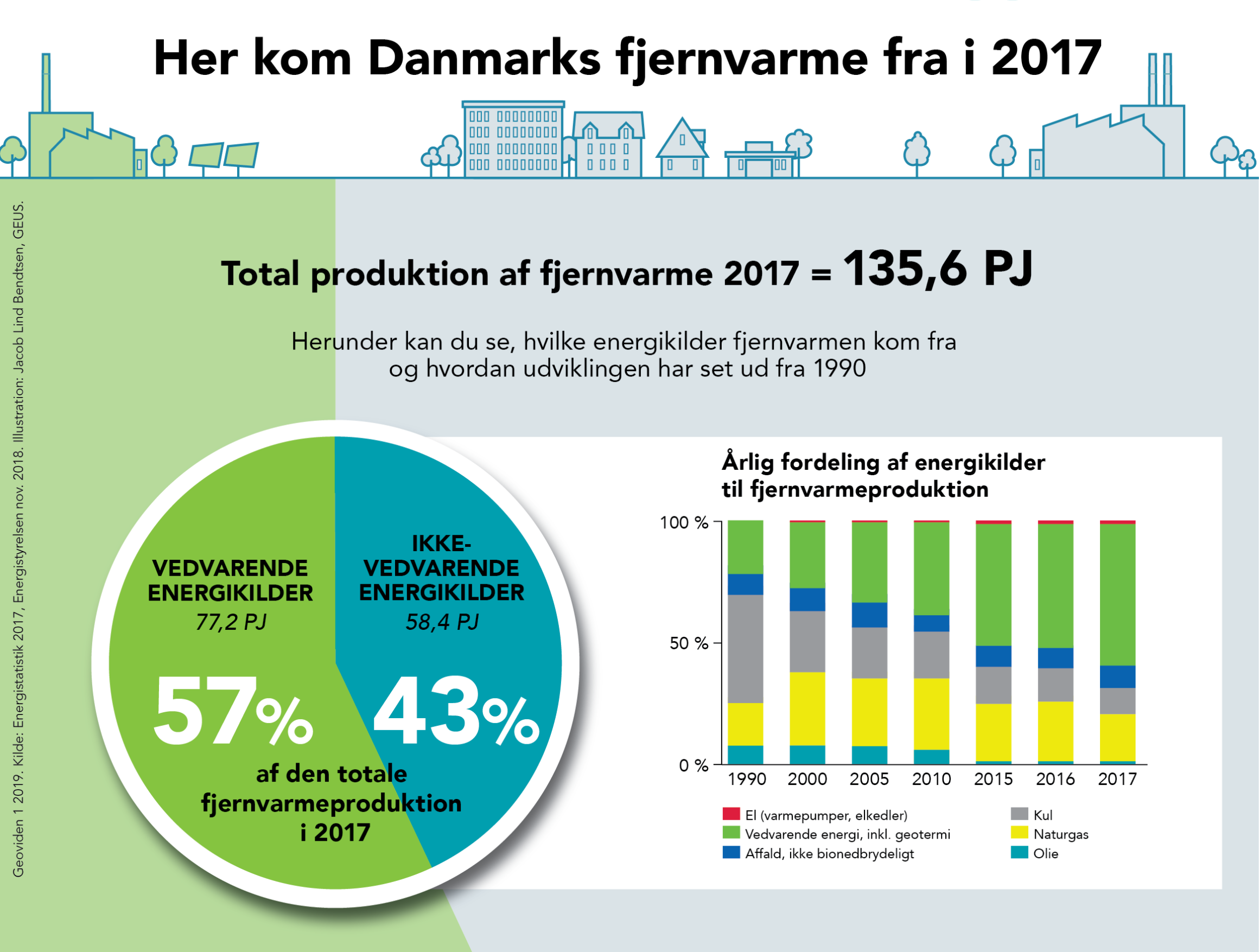 Danmarks Vej Mod Grønnere Energi | Geoviden