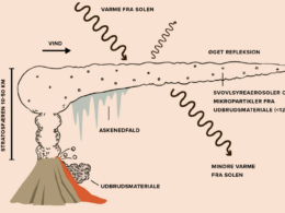 Infografik, der viser, hvordan vulkanisme påvirker klimaet.